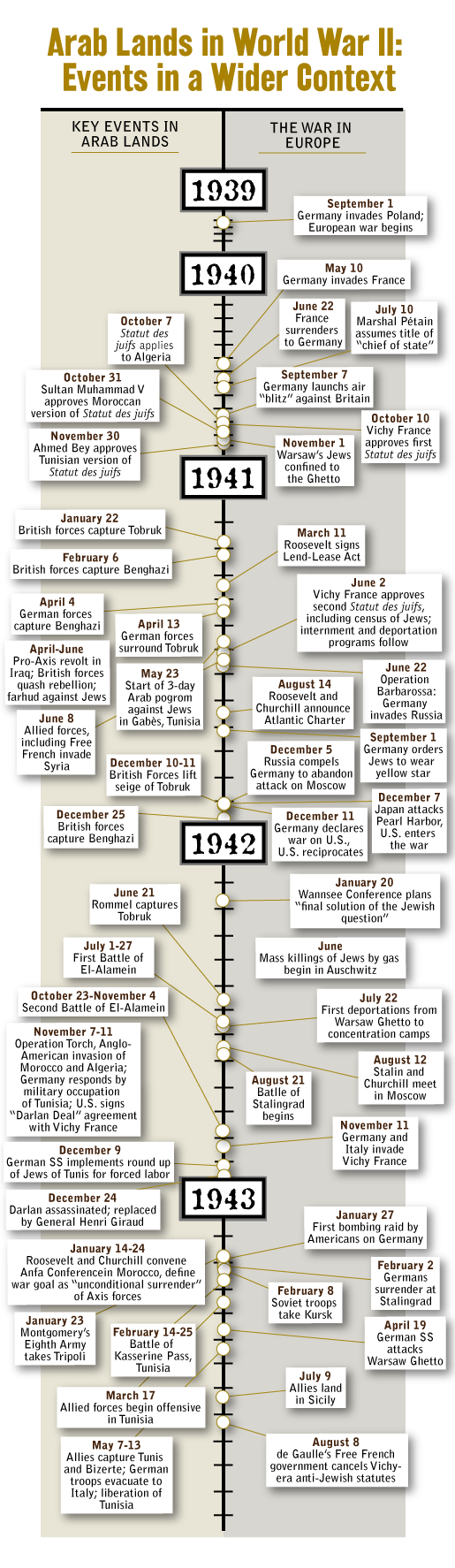 Timeline of the Holocaust in Arab Lands